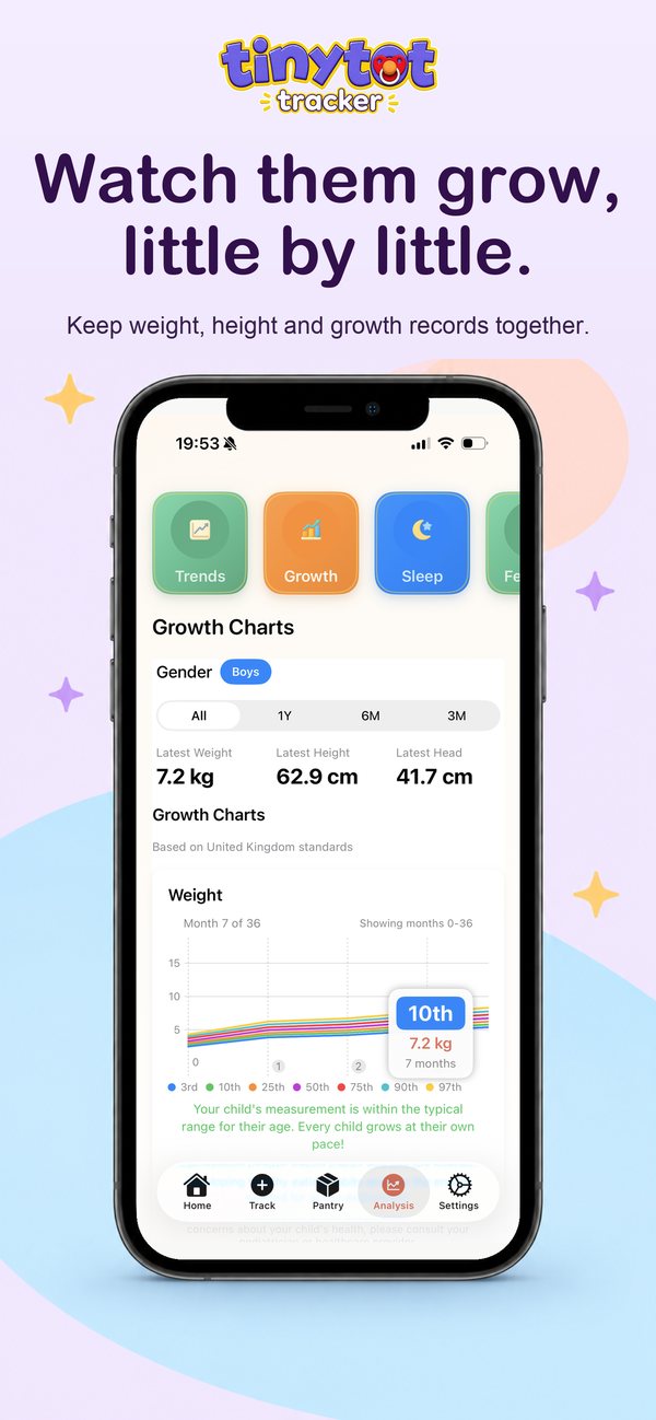 Growth charts with weight percentiles based on UK standards