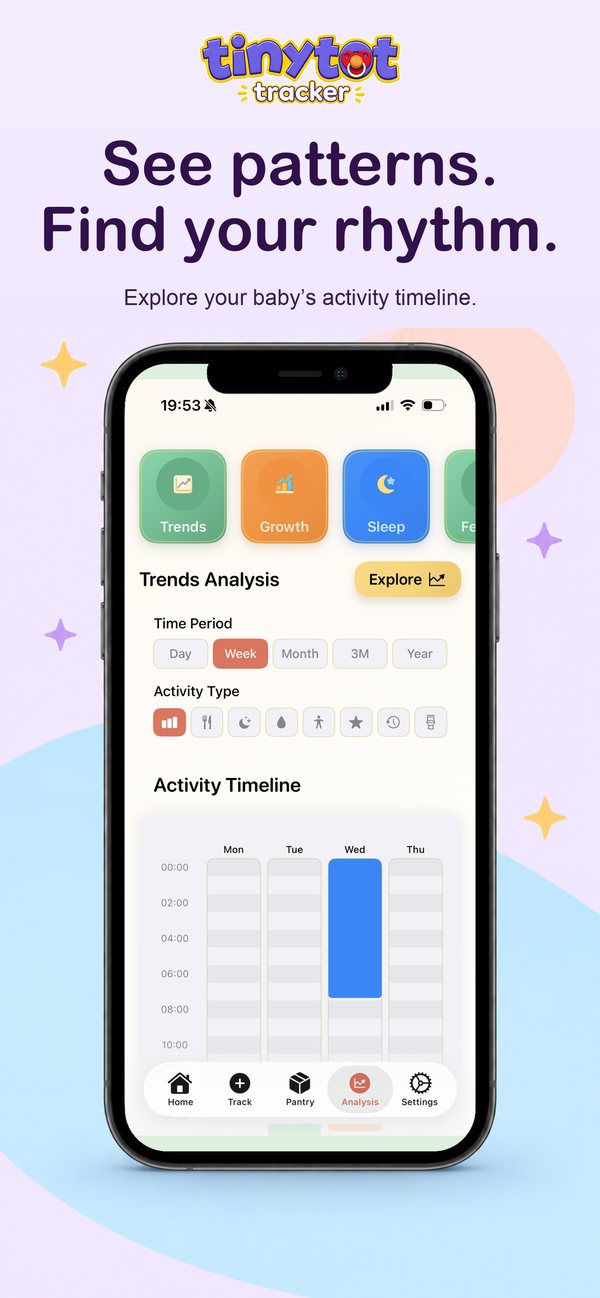 Trends analysis with activity timeline by day, week or month